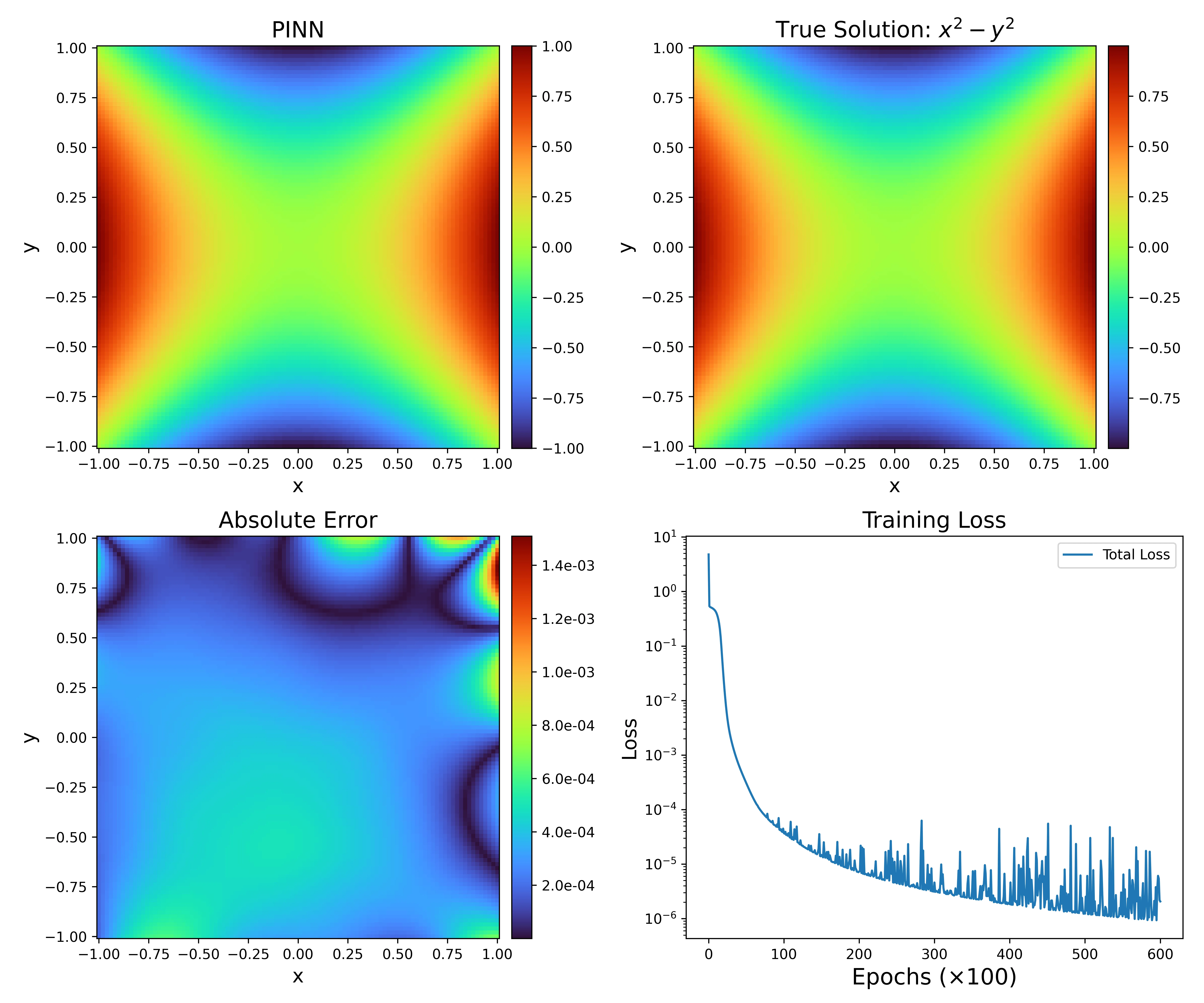 Comparison of the PINN solution, the true analytic solution, the error between them, and the training loss for Laplace's equation.