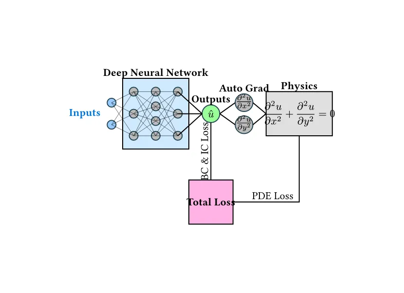 Schematic of physics-informed neural network architecture. A loss term involving the governing physics is added, with Laplace's equation used as an example.