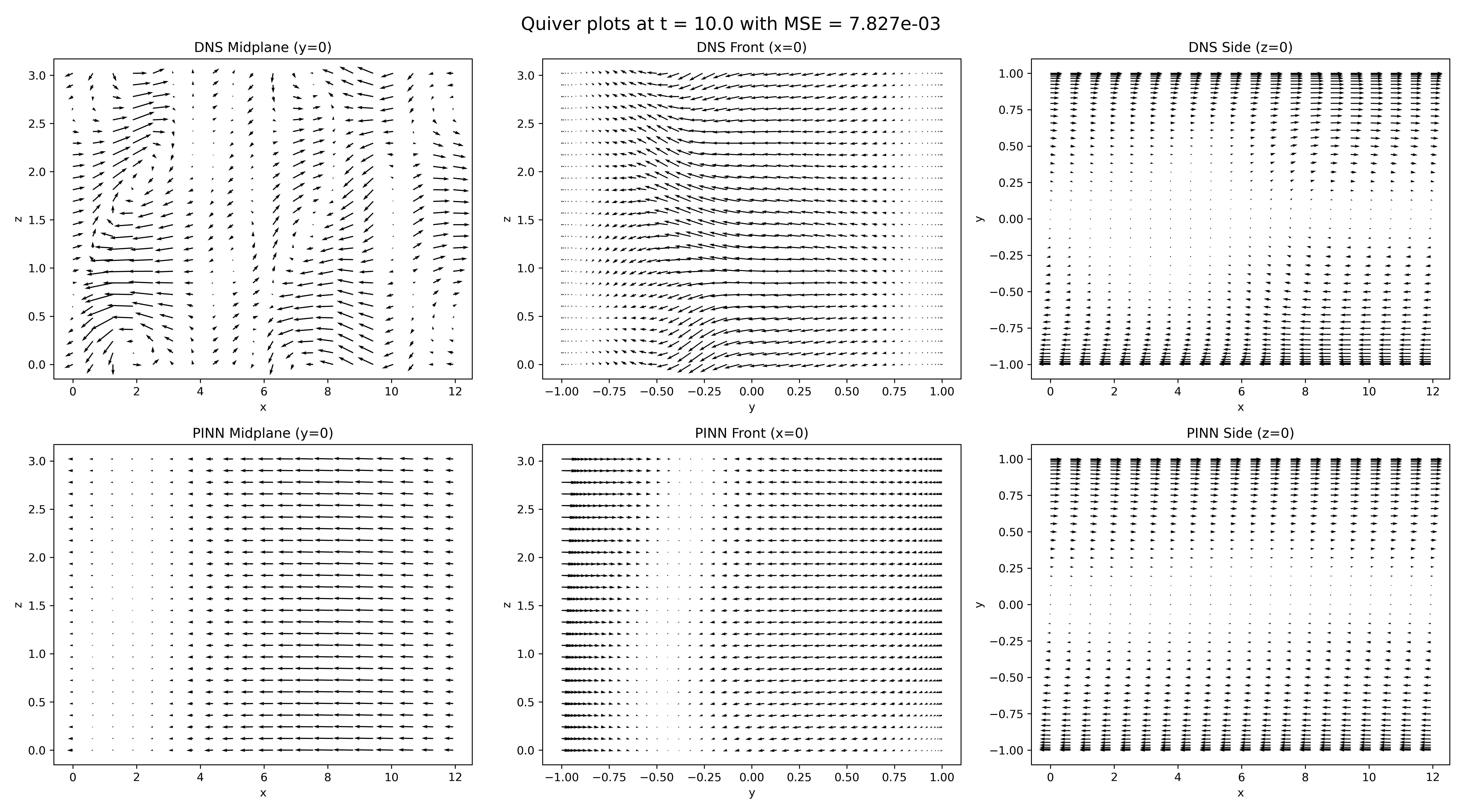 Comparison of turbulent flow evolution from DNS (top) and the PINN (bottom), showing the loss of fine-scale detail in the PINN prediction.